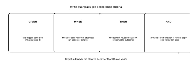 Guardrails Catalog: How to Write “Allowed / Not Allowed” Requirements